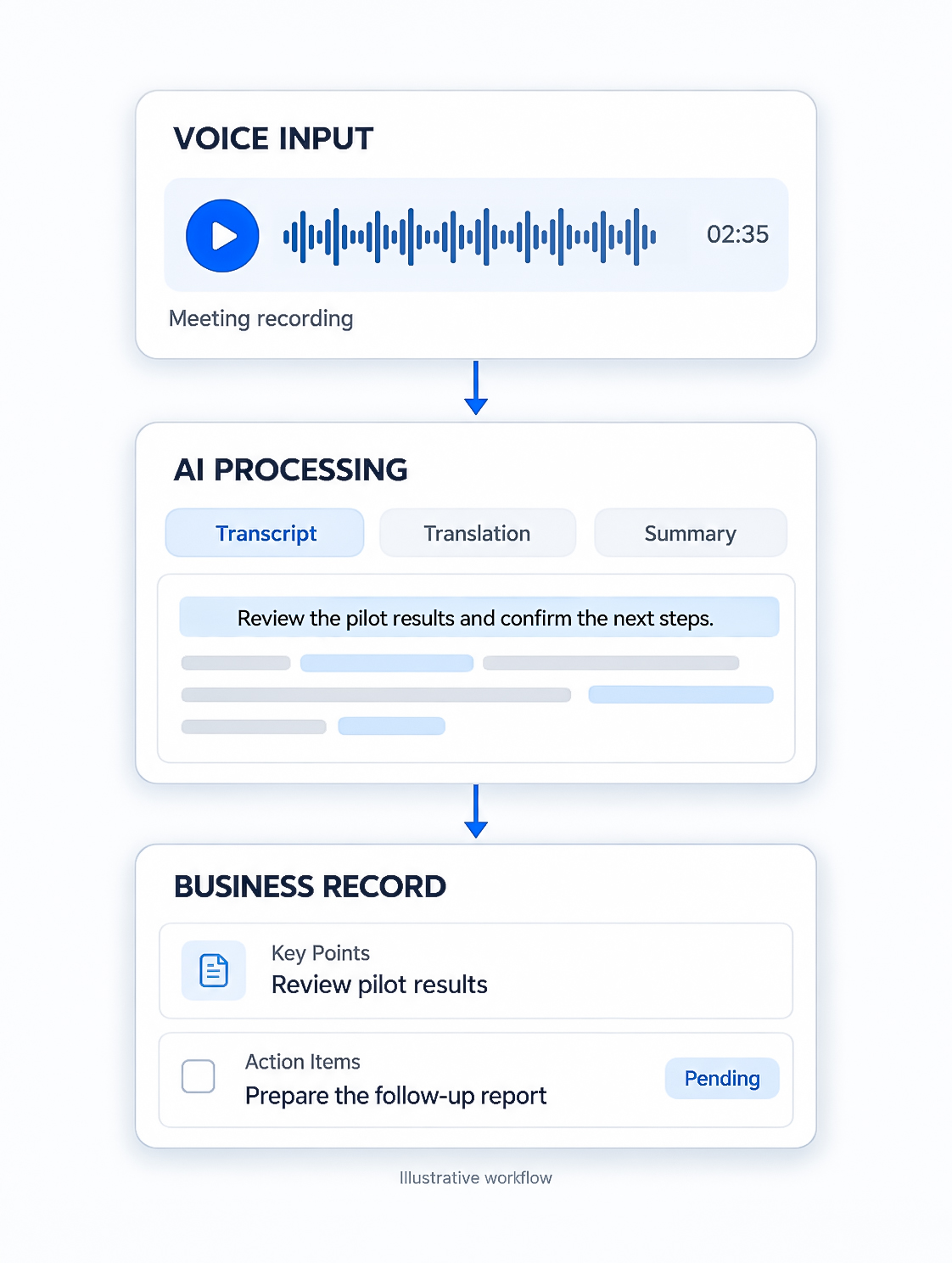 Workflow from voice input through AI processing to a business record